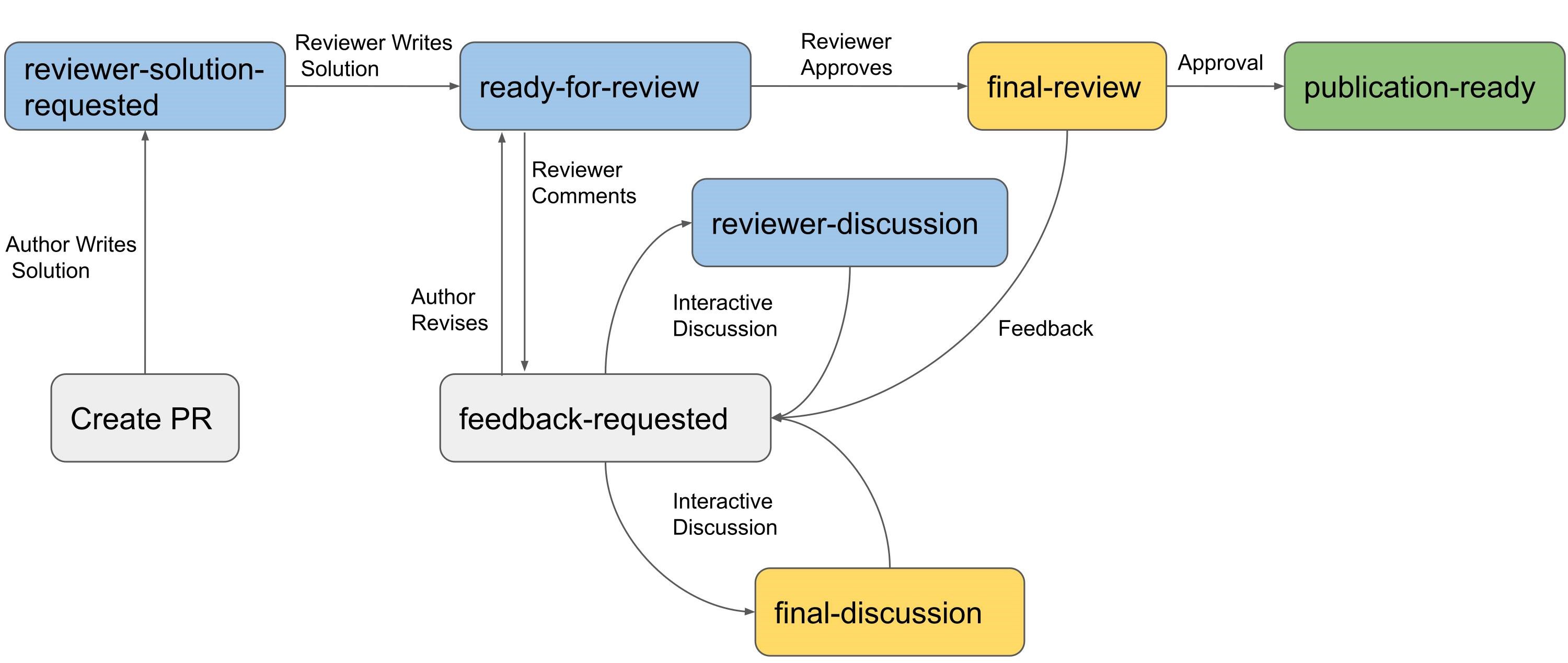 Review Workflow